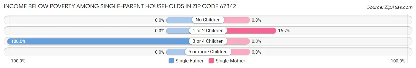 Income Below Poverty Among Single-Parent Households in Zip Code 67342
