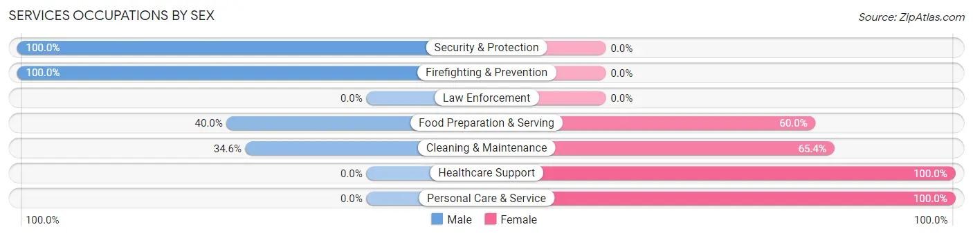 Services Occupations by Sex in Zip Code 67342