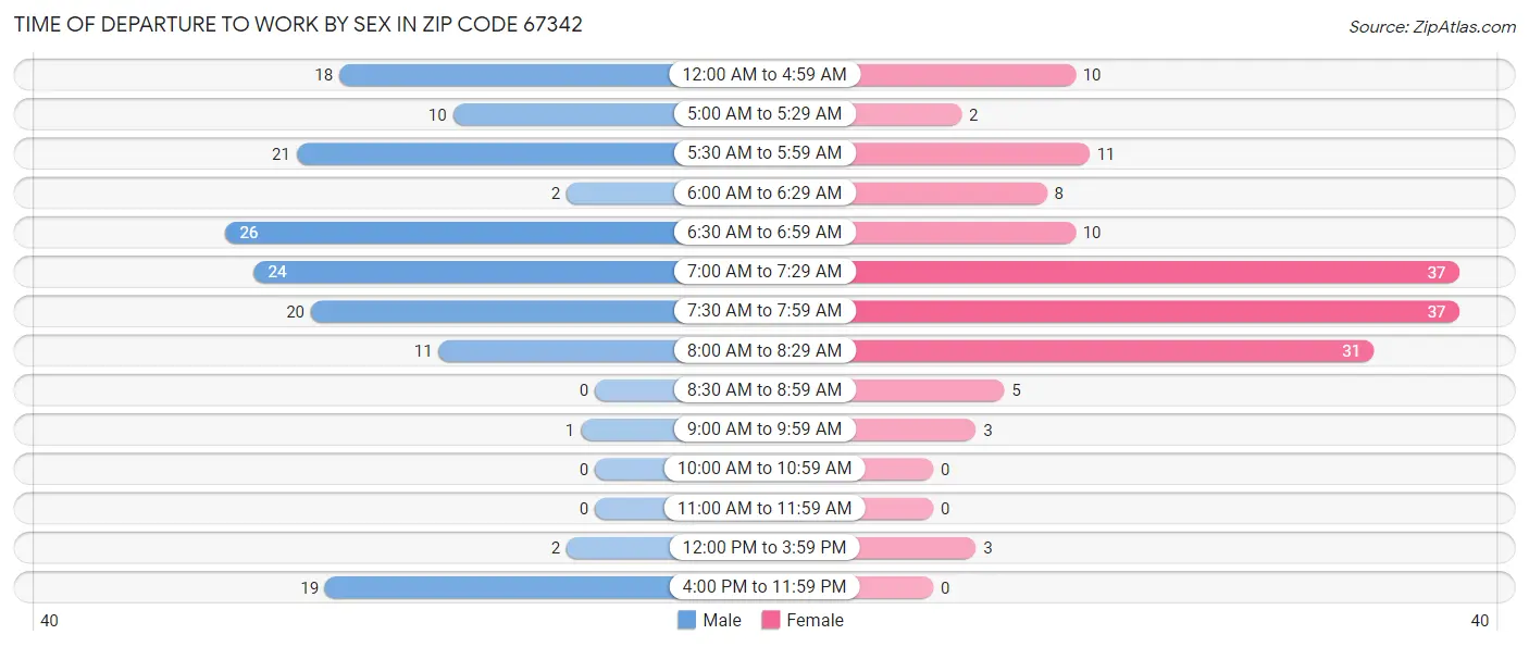 Time of Departure to Work by Sex in Zip Code 67342