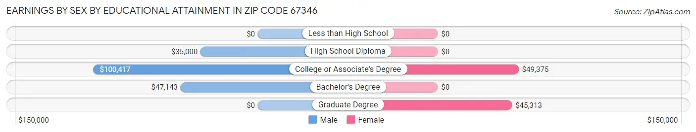 Earnings by Sex by Educational Attainment in Zip Code 67346