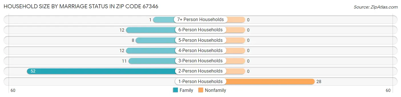 Household Size by Marriage Status in Zip Code 67346