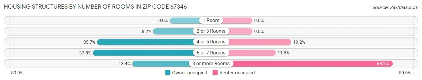 Housing Structures by Number of Rooms in Zip Code 67346