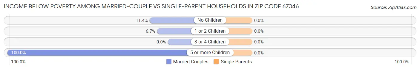 Income Below Poverty Among Married-Couple vs Single-Parent Households in Zip Code 67346