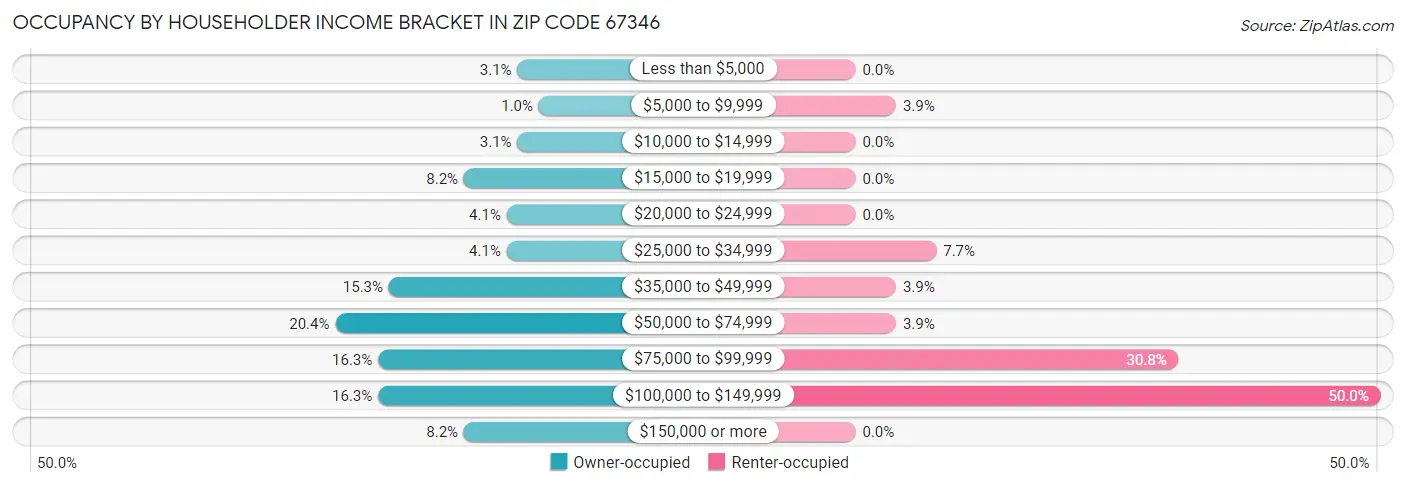 Occupancy by Householder Income Bracket in Zip Code 67346