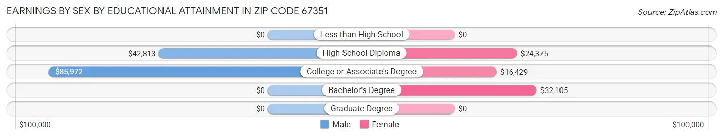 Earnings by Sex by Educational Attainment in Zip Code 67351