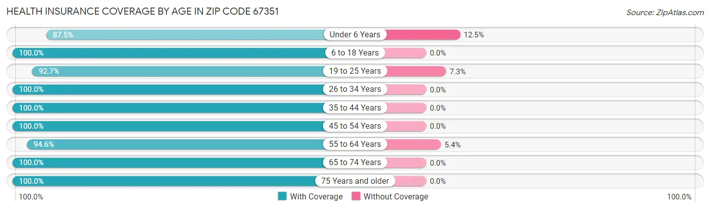 Health Insurance Coverage by Age in Zip Code 67351