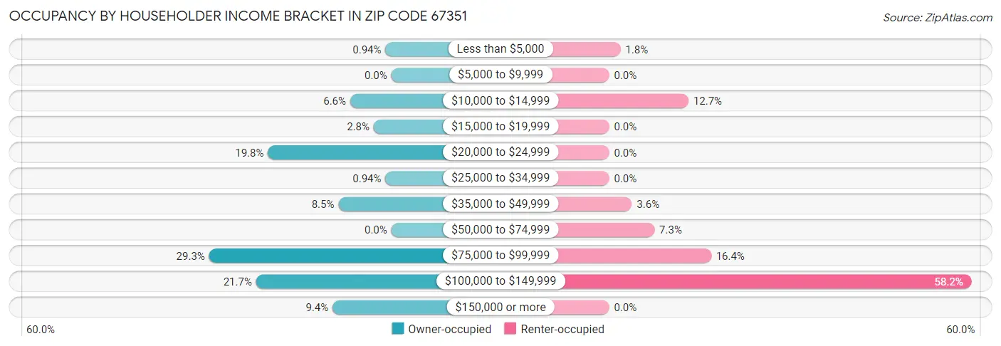 Occupancy by Householder Income Bracket in Zip Code 67351
