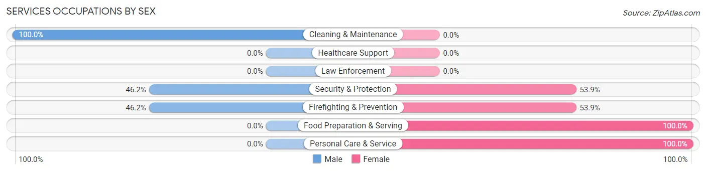 Services Occupations by Sex in Zip Code 67351