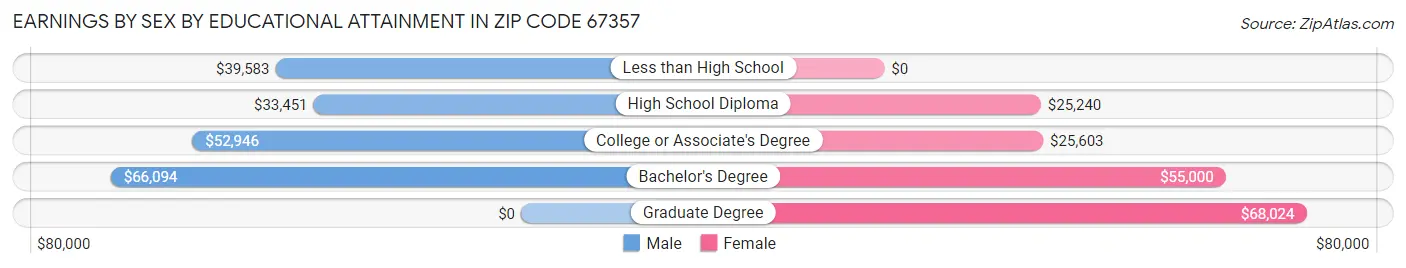 Earnings by Sex by Educational Attainment in Zip Code 67357