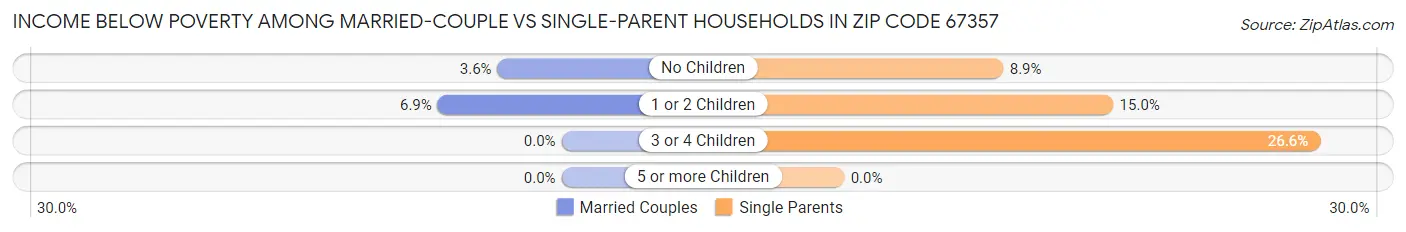Income Below Poverty Among Married-Couple vs Single-Parent Households in Zip Code 67357