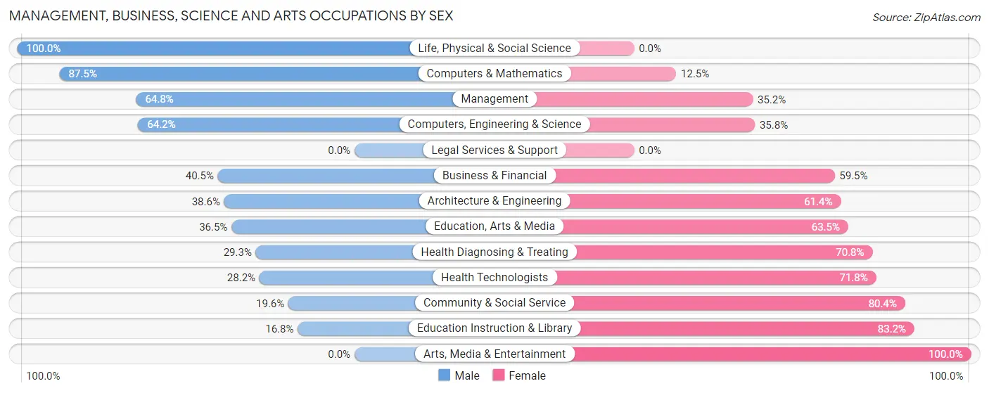Management, Business, Science and Arts Occupations by Sex in Zip Code 67357