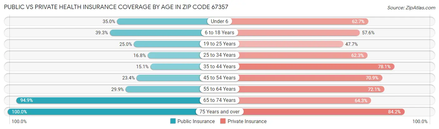 Public vs Private Health Insurance Coverage by Age in Zip Code 67357