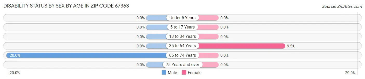 Disability Status by Sex by Age in Zip Code 67363