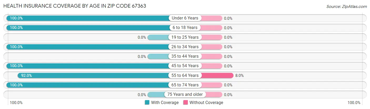 Health Insurance Coverage by Age in Zip Code 67363