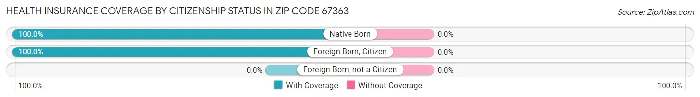 Health Insurance Coverage by Citizenship Status in Zip Code 67363