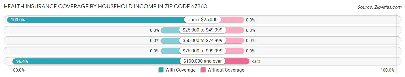 Health Insurance Coverage by Household Income in Zip Code 67363