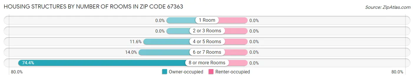 Housing Structures by Number of Rooms in Zip Code 67363