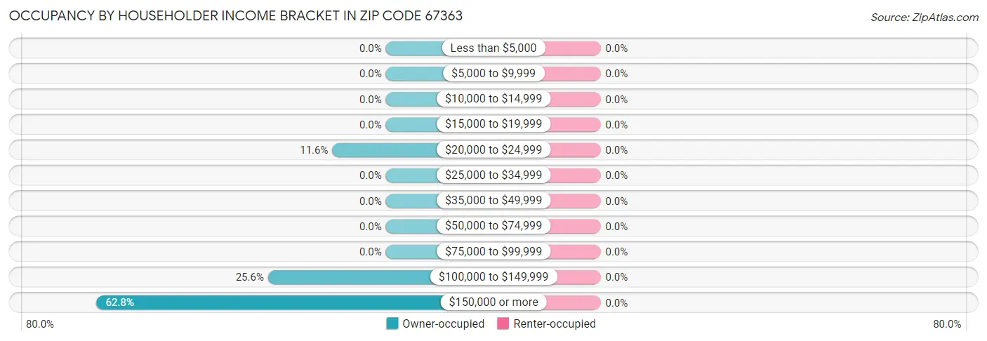Occupancy by Householder Income Bracket in Zip Code 67363