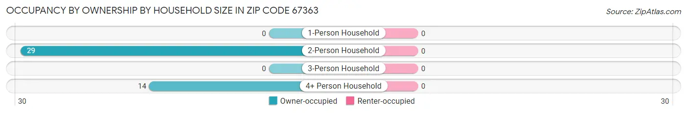 Occupancy by Ownership by Household Size in Zip Code 67363