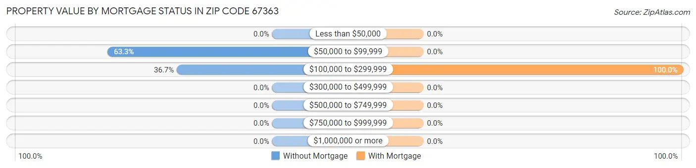 Property Value by Mortgage Status in Zip Code 67363