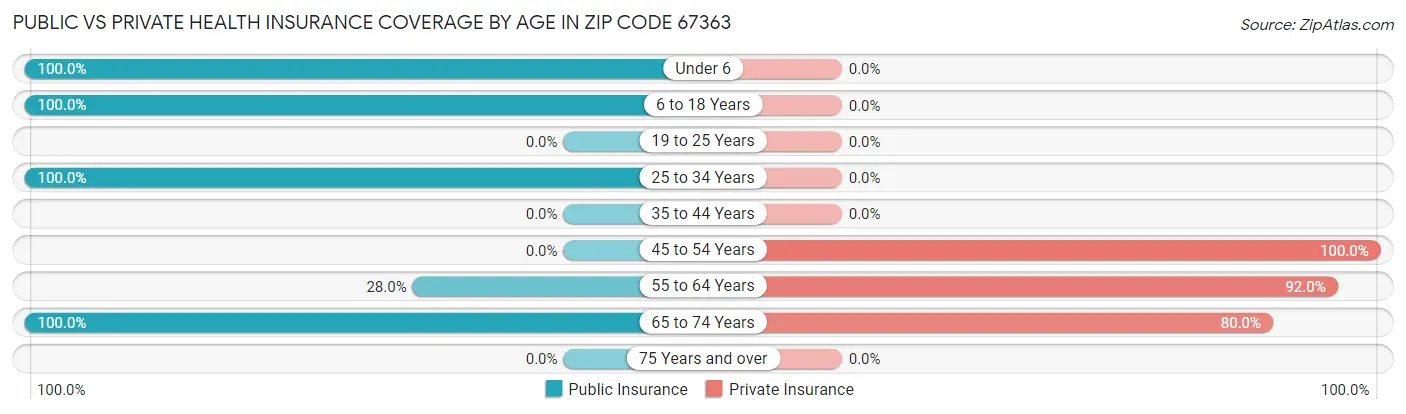 Public vs Private Health Insurance Coverage by Age in Zip Code 67363