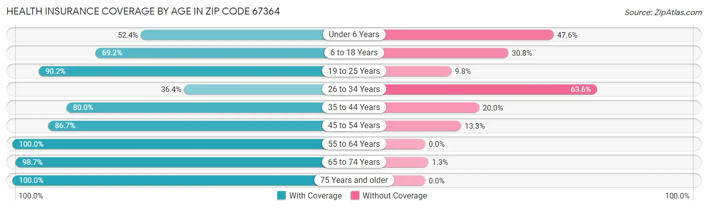 Health Insurance Coverage by Age in Zip Code 67364