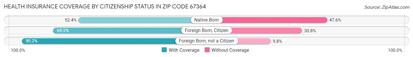 Health Insurance Coverage by Citizenship Status in Zip Code 67364