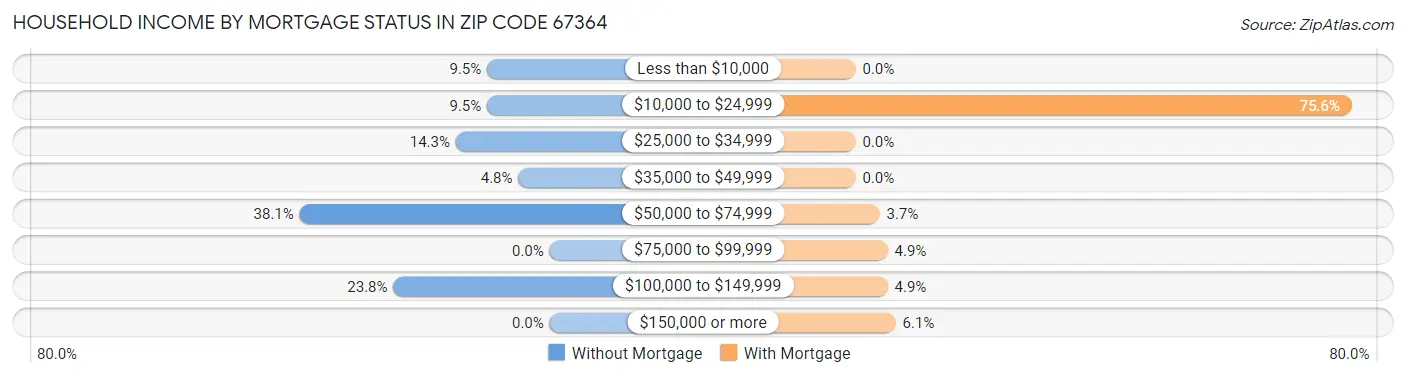 Household Income by Mortgage Status in Zip Code 67364