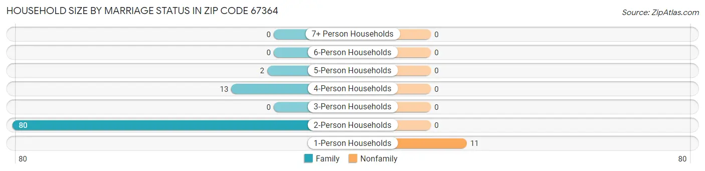 Household Size by Marriage Status in Zip Code 67364