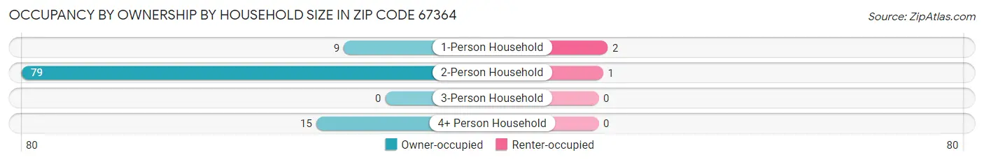 Occupancy by Ownership by Household Size in Zip Code 67364
