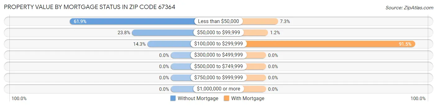 Property Value by Mortgage Status in Zip Code 67364