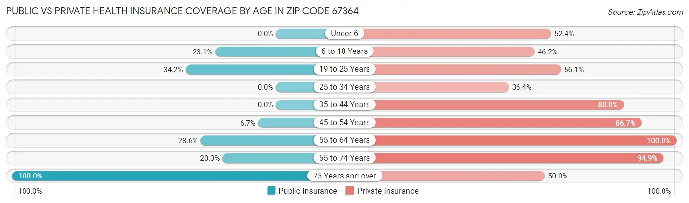 Public vs Private Health Insurance Coverage by Age in Zip Code 67364