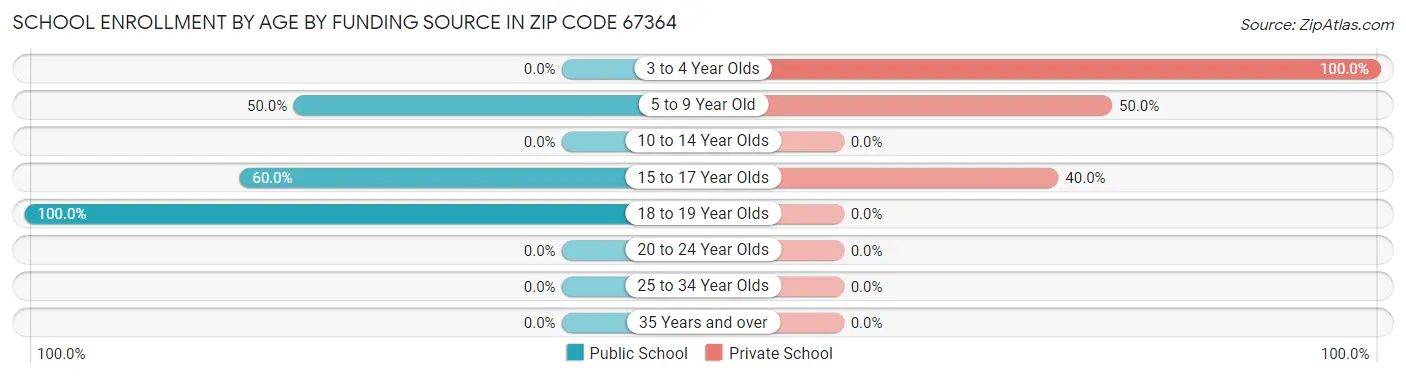 School Enrollment by Age by Funding Source in Zip Code 67364
