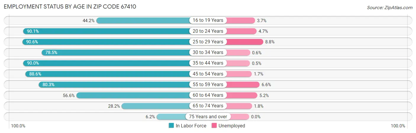 Employment Status by Age in Zip Code 67410