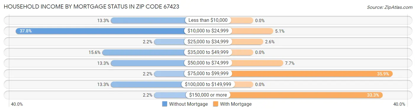 Household Income by Mortgage Status in Zip Code 67423