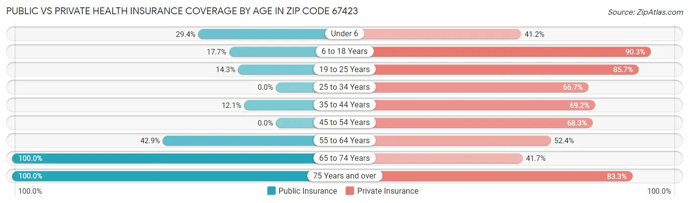 Public vs Private Health Insurance Coverage by Age in Zip Code 67423