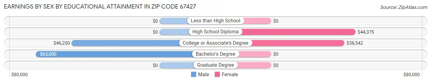 Earnings by Sex by Educational Attainment in Zip Code 67427