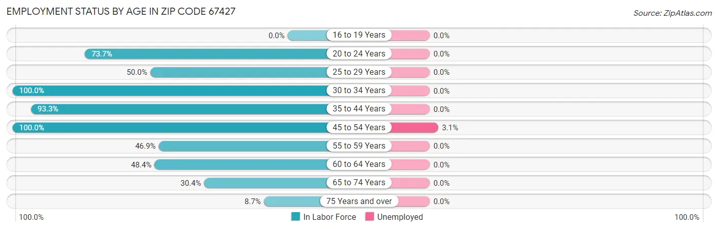 Employment Status by Age in Zip Code 67427