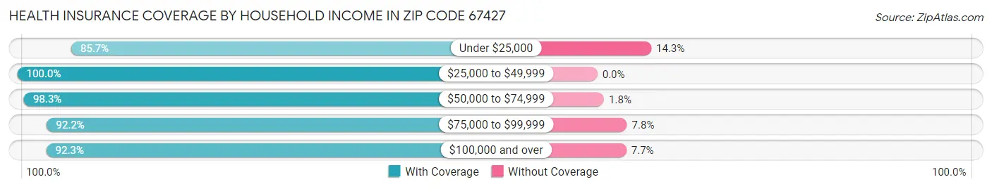 Health Insurance Coverage by Household Income in Zip Code 67427