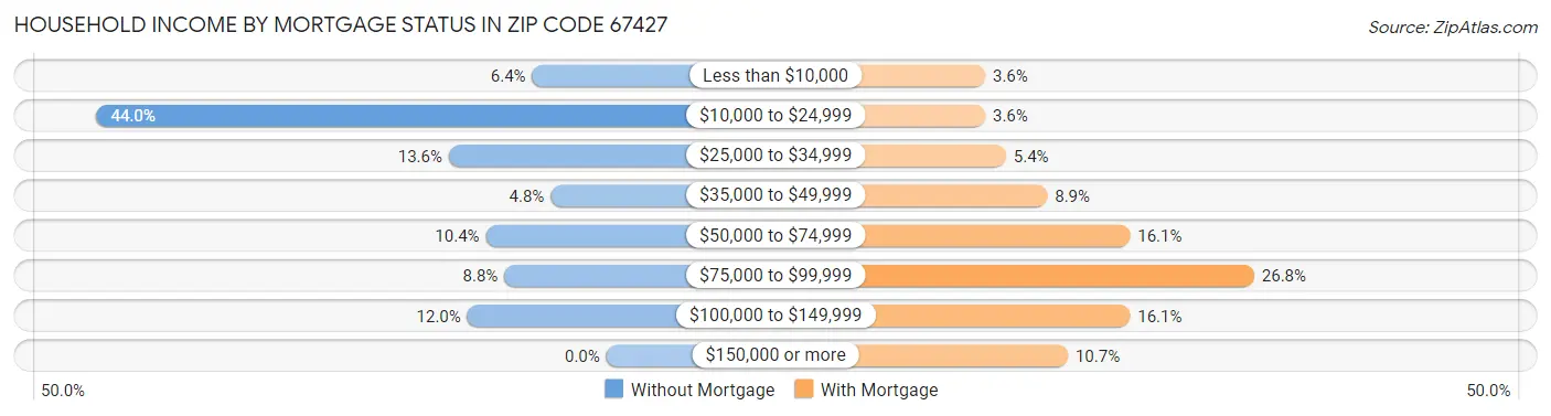 Household Income by Mortgage Status in Zip Code 67427