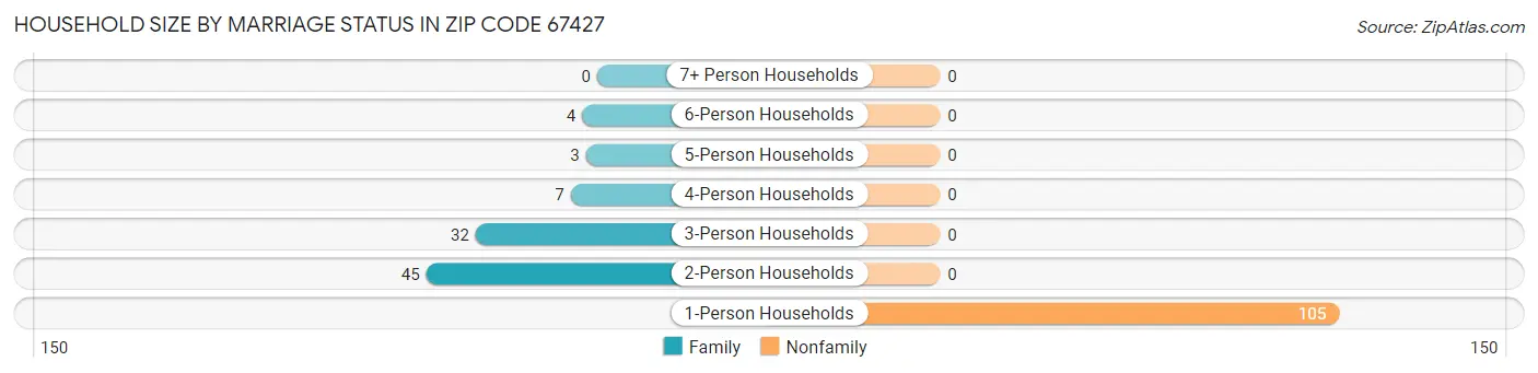 Household Size by Marriage Status in Zip Code 67427