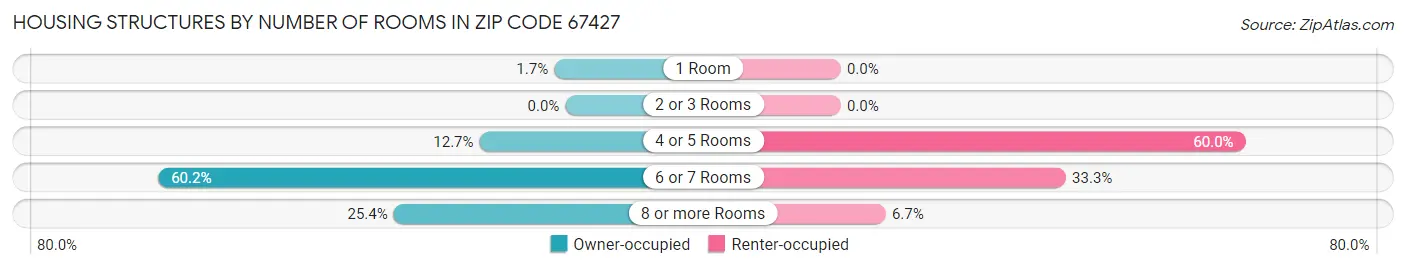 Housing Structures by Number of Rooms in Zip Code 67427
