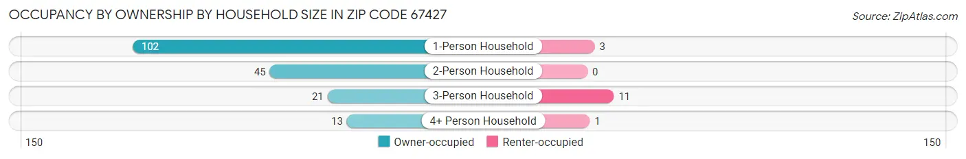 Occupancy by Ownership by Household Size in Zip Code 67427
