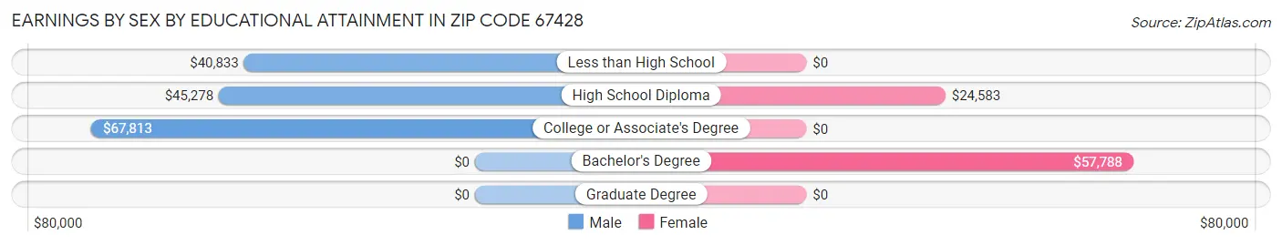 Earnings by Sex by Educational Attainment in Zip Code 67428