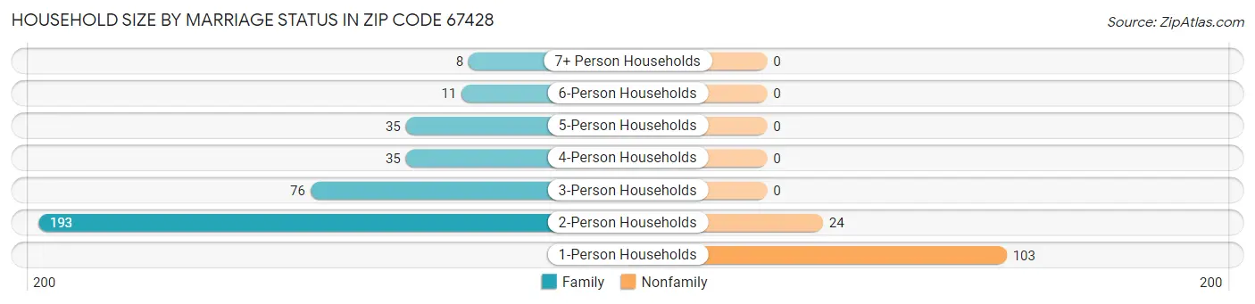 Household Size by Marriage Status in Zip Code 67428
