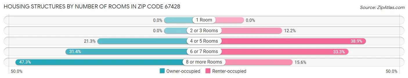 Housing Structures by Number of Rooms in Zip Code 67428