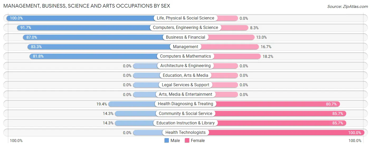 Management, Business, Science and Arts Occupations by Sex in Zip Code 67428