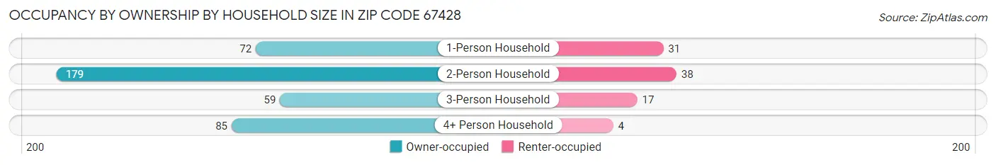 Occupancy by Ownership by Household Size in Zip Code 67428