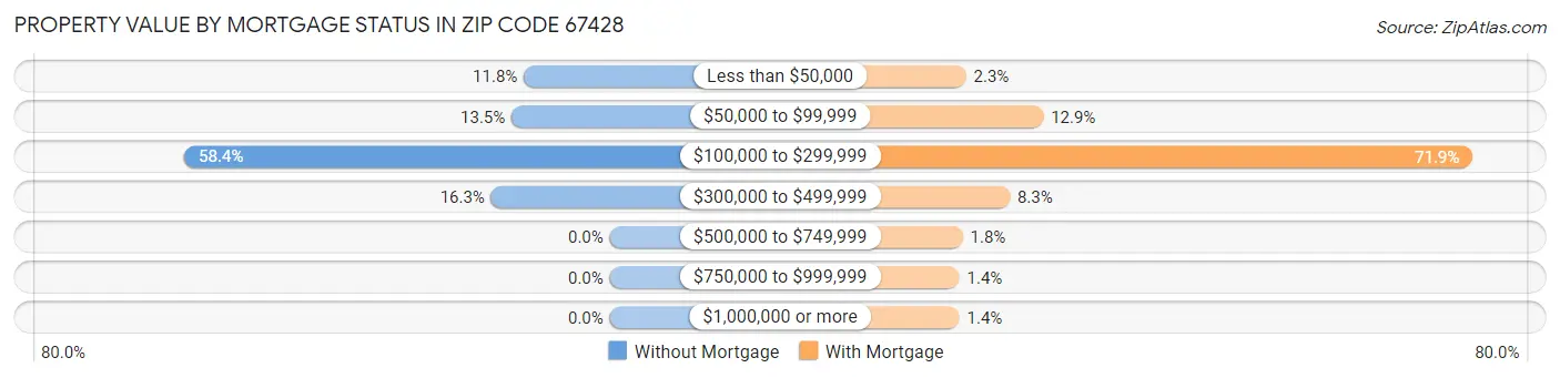 Property Value by Mortgage Status in Zip Code 67428