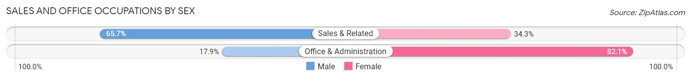 Sales and Office Occupations by Sex in Zip Code 67428